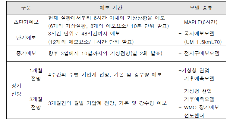 기상청 기상예보 현황