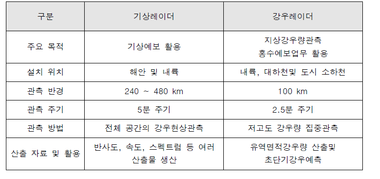 기상레이더와 강우레이더 비교