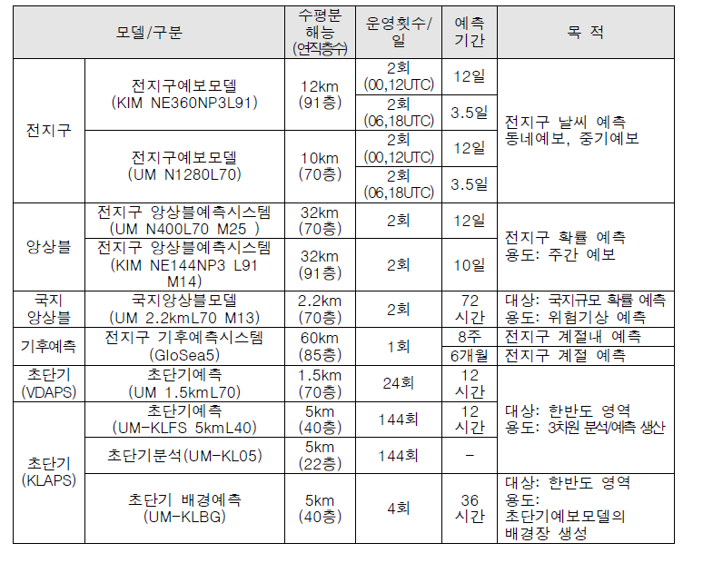 수치모델 운영현황(기상청)