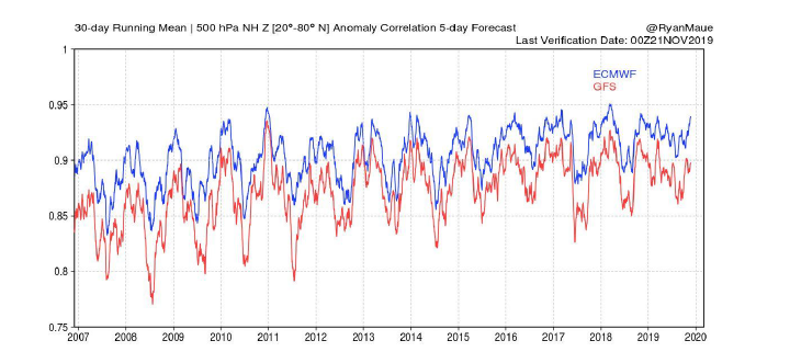 30-day Running Mean, Anomaly Correlation 5-day Forecast