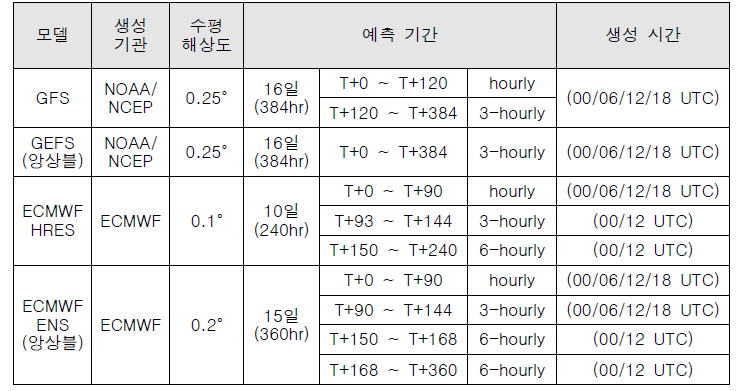 수치모델 운영현황(국외)