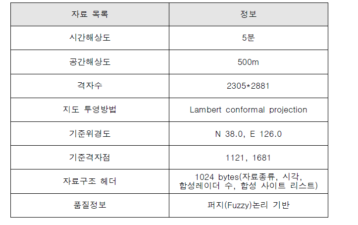 기상레이더 정보(기상자료개방포털)