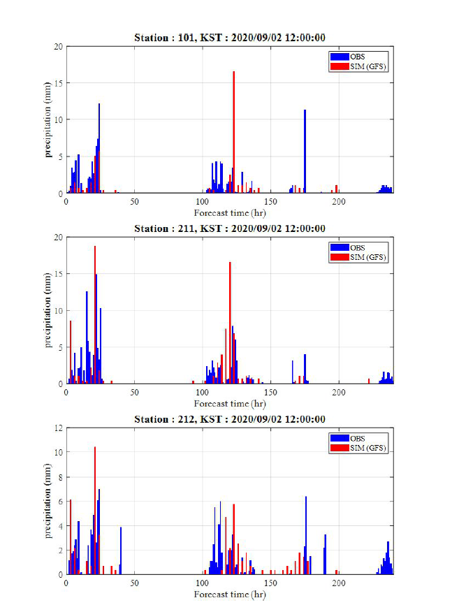 강우사상에 대한 GFS(수치예보)와 관측자료(101 춘천, 211 인제, 212 홍천) 비교