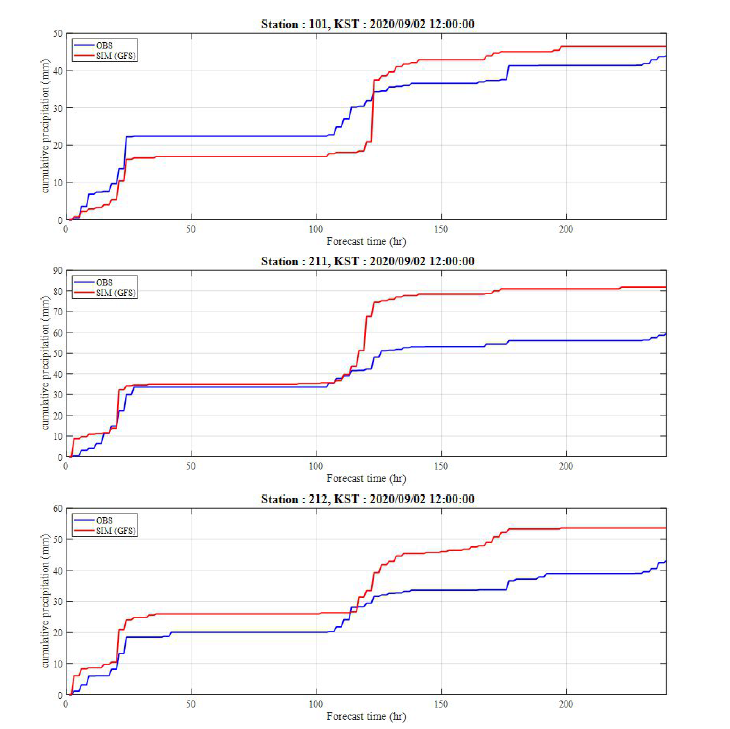 강우사상에 대한 GFS(수치예보)와 관측자료의 누적강수량 시계열 비교 (101 춘천, 211 인제, 212 홍천)
