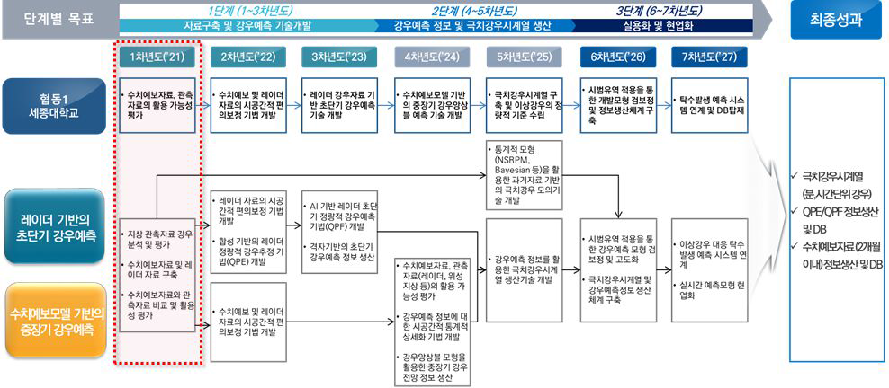 연차별 연구개발과제 수행 계획