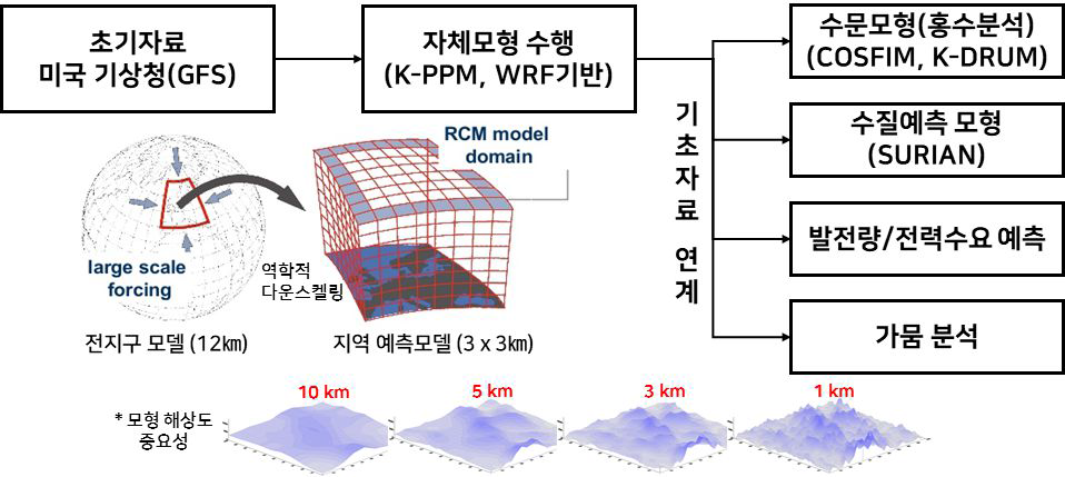 K-water 기상예측모형 활용 체계