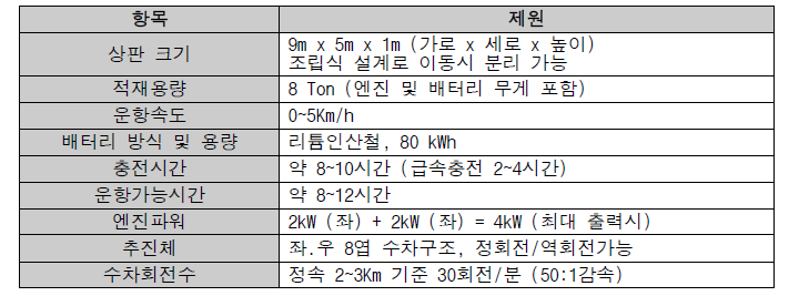 무인 이동체 제원