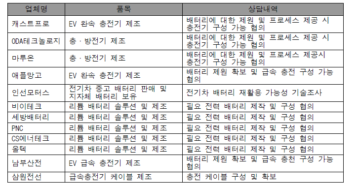 배터리 및 충전기 기술조사 및 협의 내역