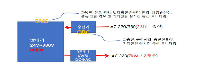 배터리 및 충전기 구성 개념도