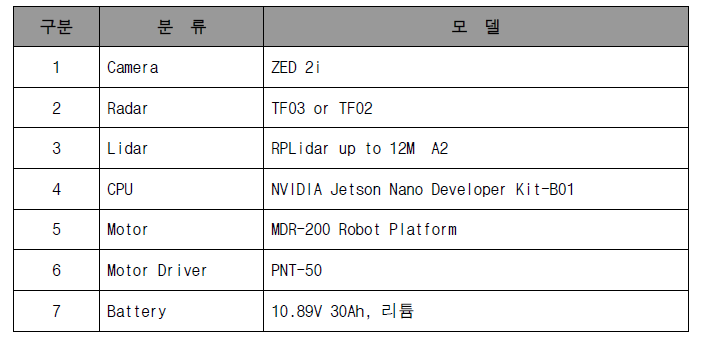 무인 이동체 지상 시험 필요 하드웨어