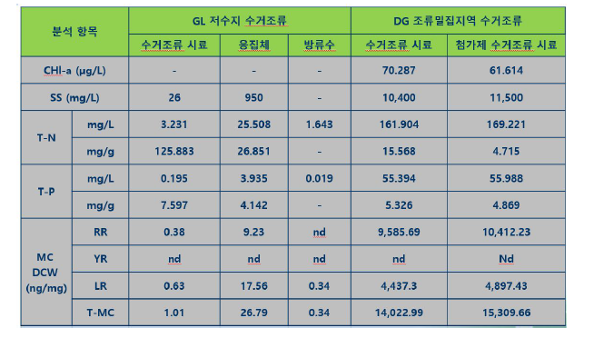 수거녹조 분석 결과