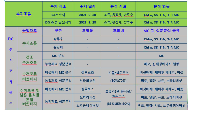 수거조류 및 농업재료 자원화 타당성평가 시험분석 Matrix 개발