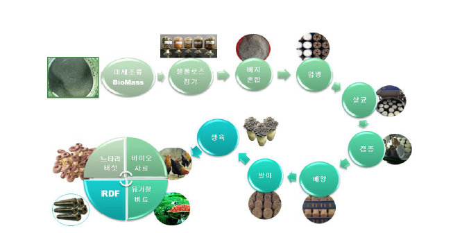 수거조류 버섯배지 자원화 공정