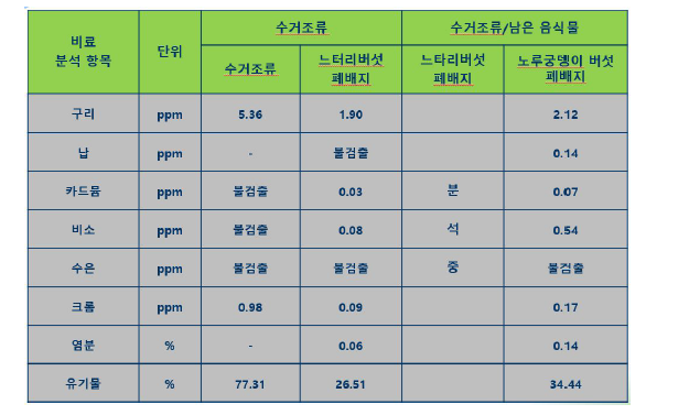 수거조류 농업재료 및 버섯배지 비료 성분분석