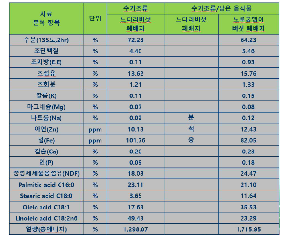 수거조류 농업재료 및 버섯배지 사료 성분분석