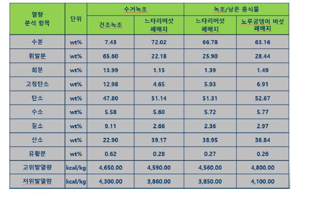 수거조류 농업재료 및 버섯배지 열량 분석