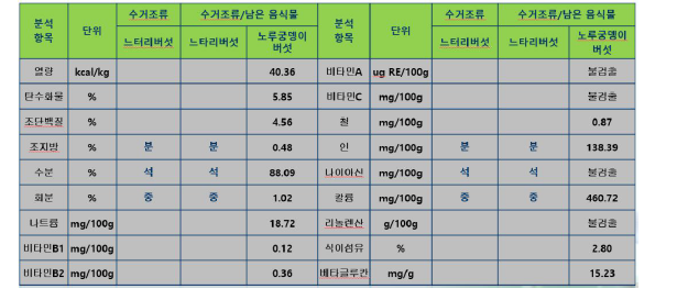 수거조류 및 남은 음식물 혼합 버섯배지 수확 버섯 성분분석