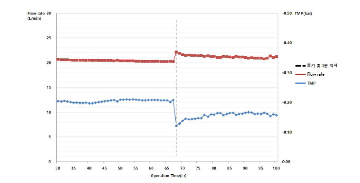 SG 하수처리장 침지식 관형막의 처리유량 및 막차압 변화