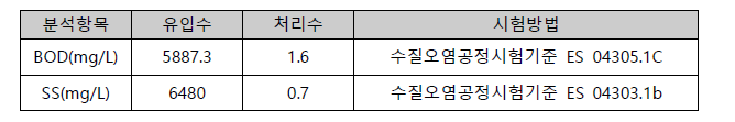 하수처리장 반송슬러지 처리 수질 결과