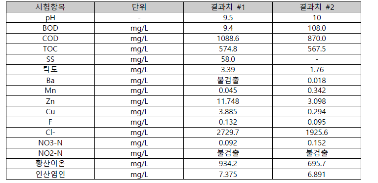 축산폐수 액비 여과수 처리 수질 결과