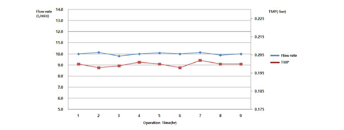 GL저수지 침지식 조류포집장치의 시간에 따른 처리유량 및 막차압 변화