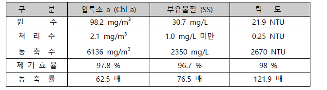 조류포집 실험장치의 과림저수지 처리수질 및 효율