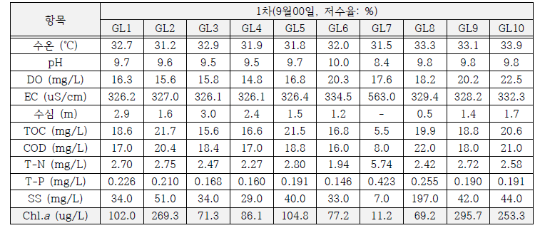 1차 녹조 조사 결과