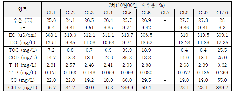 2차 녹조 조사 결과