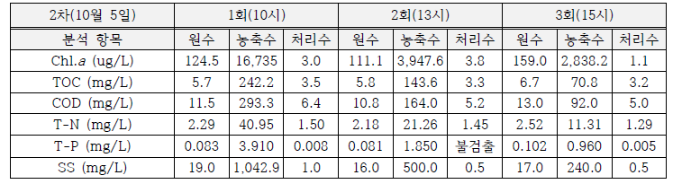 지속 운영 효과 분석 2차