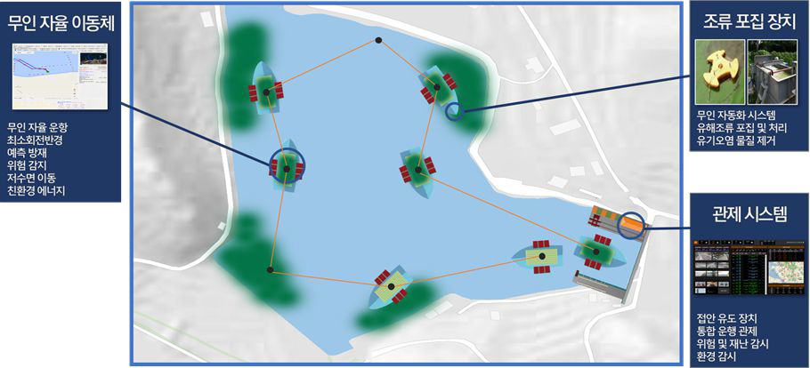 무인 자율이동형 유해조류 수거 시스템 개념도