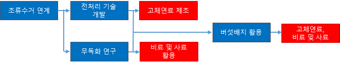 수거녹조 농업재료 활용 기술 연구 및 자원화 과정