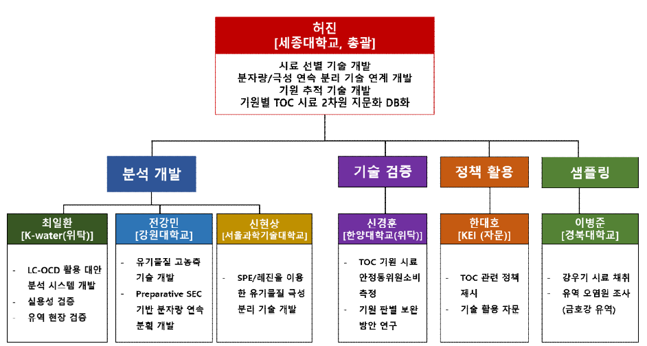 연구개발 추진 전략