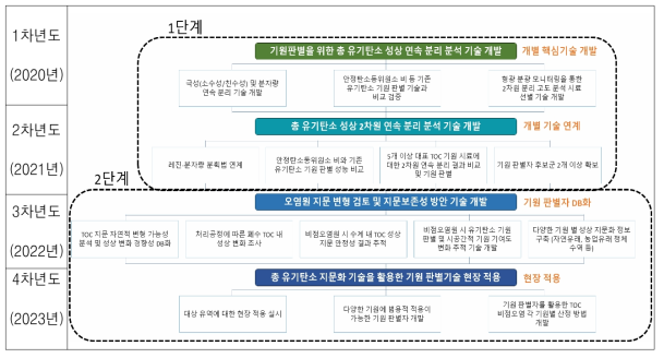 차년도별 연구 개발 추진 체계