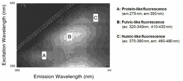 유기물 시료 형광 EEM 스펙트럼 예 (Baker 등, 2001)