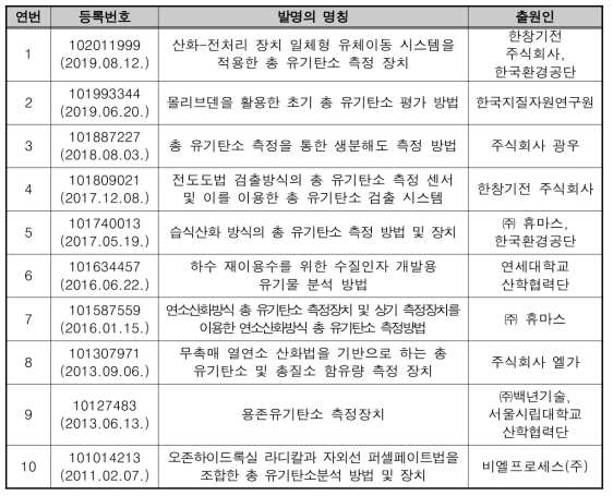 TOC 분석 관련 국내 지식재산권 현황