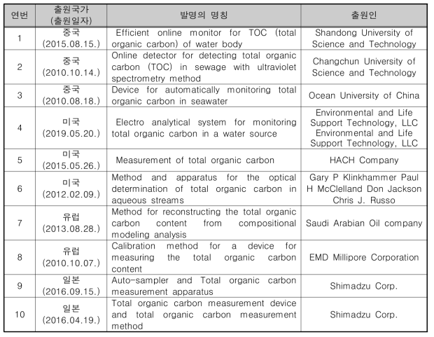 TOC 분석 관련 국위 지식재산권 현황