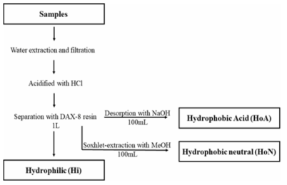 Procedure of DAX-8 resin fractionation