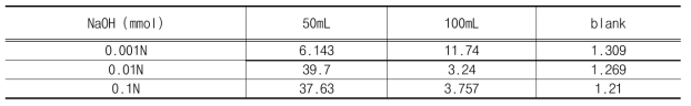 Effect of OH- concentration(mmol) for carbon mass(Experiments DOC = 4.7 mg-C/L, capacity factor = 80)