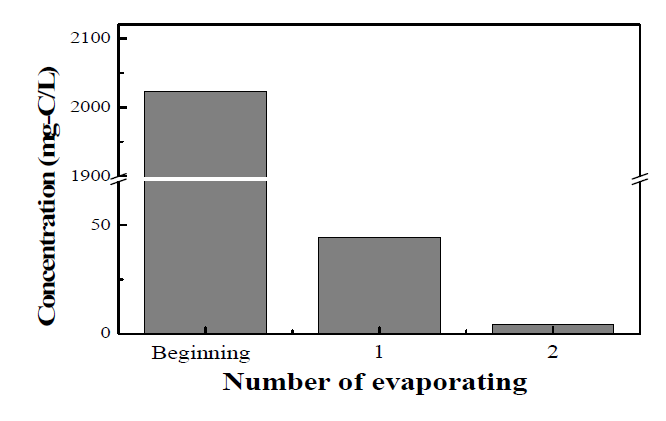 HoN Concentration of sequent evaporating (fractionation : sewage influent, DOC = 4.7 mg-C/L, at capacity of 80)