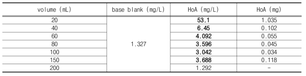 Ratio of desorption on the DOC concentration for HoA