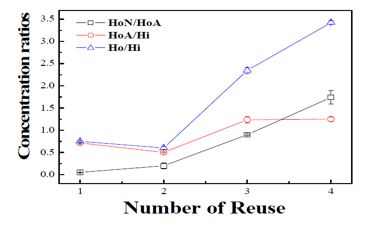 Effect on repeated use of the DAX resin for the measured ratios of DOC fractions in a sample (with a sewage influent 11mg-C/L, at capacity of 80)