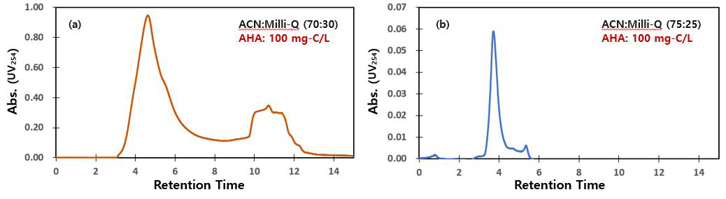 HILIC를 이용한 이동상 비율(ACN:Milli-Q, v:v)에 따른 AHA 극성 분포 (a) 70:30, (b) 75:25