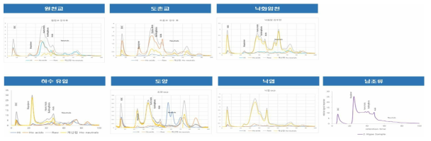 LC-OCD 크로마토그램을 이용한 시료별 지문화 특성 비교