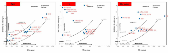 Raw 시료, Hydrophilic 시료, Hydrophobic Acids 시료의 HS-Diagram