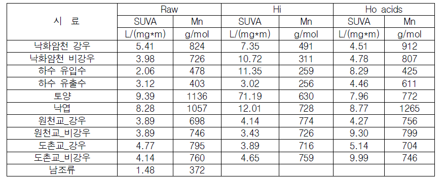 각 시료별 SUVA, Mn (분자량) 값 결과