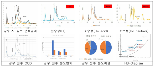 원천교 강우 전후 친수성/소수성 분리 추출 결과