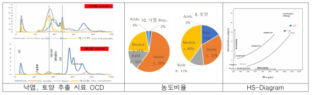 낙엽, 토양 추출 시료 친수성/소수성 분리 추출 결과