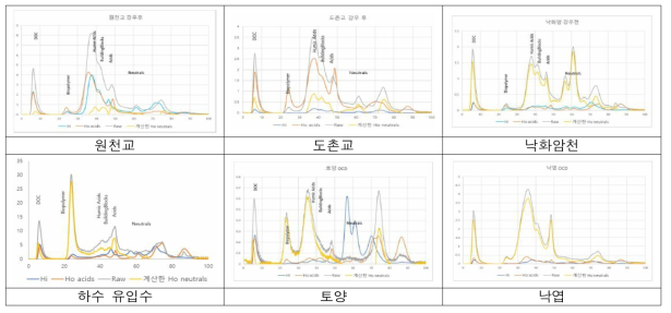 DOC 기원별 소수성/친수성 시료 분획 시료 LC-OCD 결과