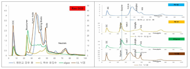 다양한 기원 시료에 대한 LC-OCD 크로마토그램 결과