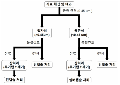 환경 시료의 안정동위원소비 분석을 위한 전처리 과정